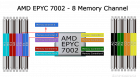 Comment optimiser la configuration de la RAM pour les systèmes AMD EPYC 7002