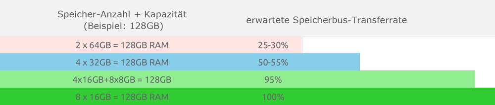 Speichertransferrate Vergleichstabelle für 128GB RAM