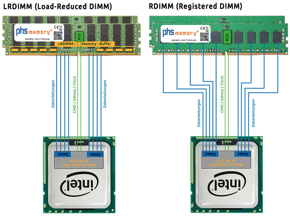 Comparaison des modules de mémoire LRDIMM (Load-Reduced DIMM) et RDIMM (Registered DIMM), avec les lignes de données et de commande vers un processeur Intel.