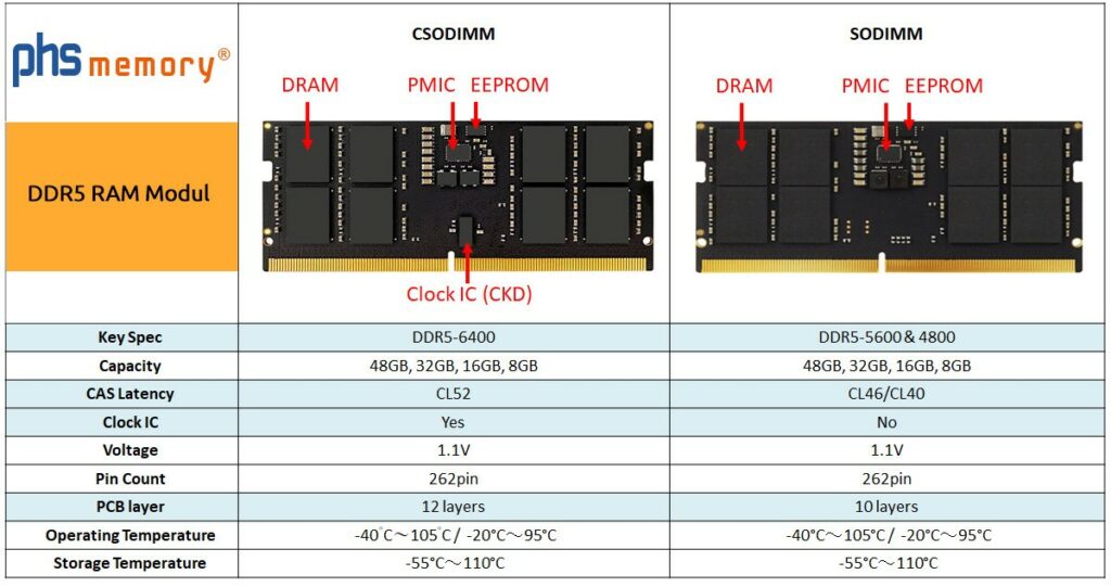 Comparaison d'un module RAM DDR5 CSODIMM avec une mémoire RAM DDR5 conventionnelle